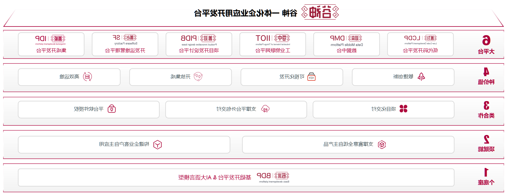 谷神工业aPaaS平台构成